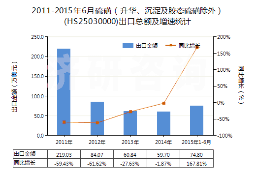 2011-2015年6月硫磺（升華、沉淀及膠態(tài)硫磺除外）(HS25030000)出口總額及增速統(tǒng)計(jì)